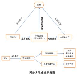 觀韜視點 新業(yè)態(tài)下的網絡貨運發(fā)展與監(jiān)管——牌照、數(shù)據合規(guī)與稅務處理